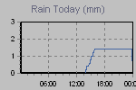 Today's Rainfall Graph Thumbnail