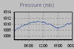 Pressure Graph Thumbnail