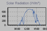 Solar Graph Thumbnail