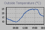 Temperature Graph Thumbnail
