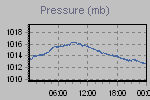Pressure Graph Thumbnail