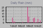 Daily Rain Graph Thumbnail