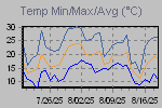 Temp Min/Max Graph Thumbnail