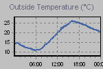 Temperature Graph Thumbnail