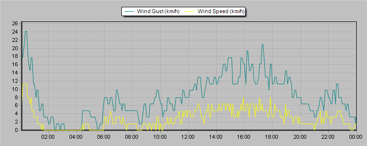 Weather Graphs