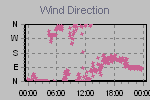 Wind Direction Thumbnail