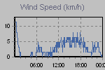 Wind Graph Thumbnail