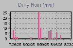 Daily Rain Graph Thumbnail