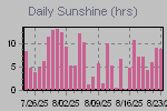 Sunshine Hours Thumbnail