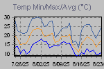 Temp Min/Max Graph Thumbnail