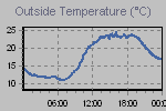 Temperature Graph Thumbnail