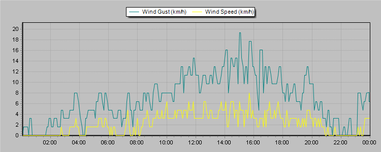 Weather Graphs