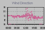 Wind Direction Thumbnail