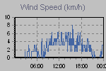 Wind Graph Thumbnail