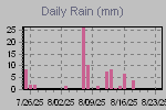 Daily Rain Graph Thumbnail