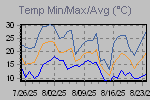 Temp Min/Max Graph Thumbnail