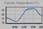 Temperature Graph Thumbnail