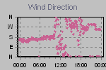 Wind Direction Thumbnail