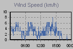 Wind Graph Thumbnail