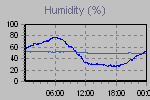 Humidity Graph Thumbnail
