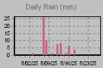 Daily Rain Graph Thumbnail