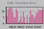 Sunshine Hours Thumbnail