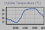 Temperature Graph Thumbnail