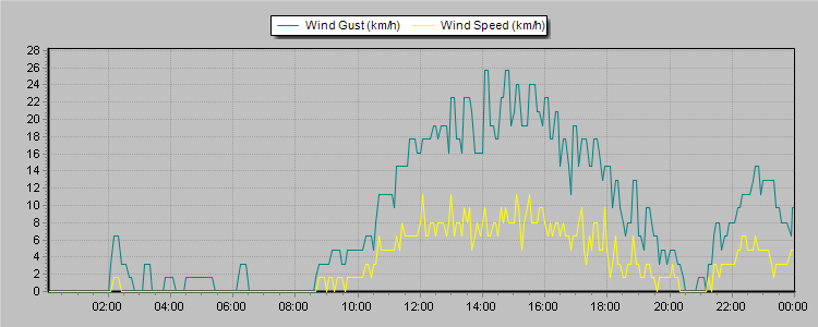 Weather Graphs
