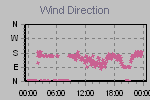 Wind Direction Thumbnail