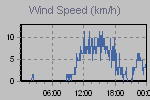 Wind Graph Thumbnail
