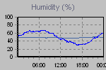 Humidity Graph Thumbnail