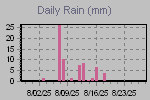 Daily Rain Graph Thumbnail