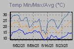 Temp Min/Max Graph Thumbnail
