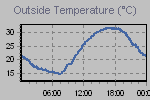 Temperature Graph Thumbnail