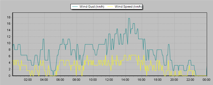 Weather Graphs