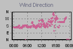 Wind Direction Thumbnail