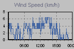 Wind Graph Thumbnail