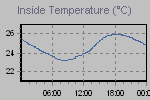 Inside Temperature Graph Thumbnail