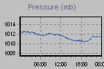 Pressure Graph Thumbnail