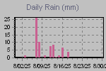 Daily Rain Graph Thumbnail