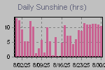 Sunshine Hours Thumbnail