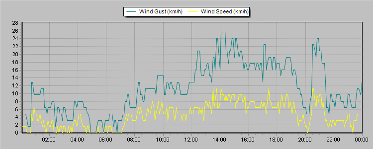 Weather Graphs