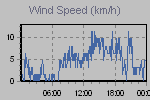 Wind Graph Thumbnail