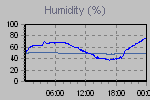 Humidity Graph Thumbnail