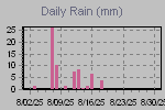 Daily Rain Graph Thumbnail