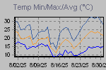 Temp Min/Max Graph Thumbnail