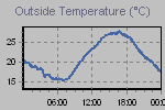 Temperature Graph Thumbnail