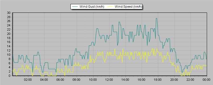 Weather Graphs