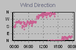 Wind Direction Thumbnail