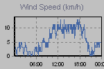 Wind Graph Thumbnail
